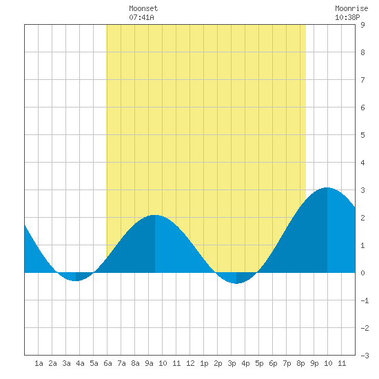 Emerald Isle tide chart for Saturday, June 26, 2021