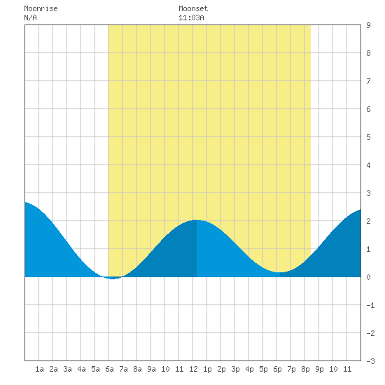 Emerald Isle tide chart for Tuesday, June 29, 2021