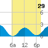 Emerald Isle tide chart for Tuesday, June 29, 2021