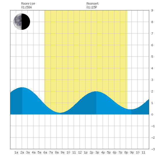 Emerald Isle tide chart for Wednesday, June 2, 2021