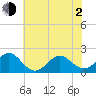 Emerald Isle tide chart for Wednesday, June 2, 2021