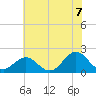 Emerald Isle tide chart for Monday, June 7, 2021