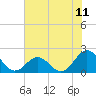 Emerald Isle tide chart for Sunday, July 11, 2021