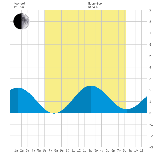 Emerald Isle tide chart for Saturday, July 17, 2021