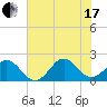 Emerald Isle tide chart for Saturday, July 17, 2021