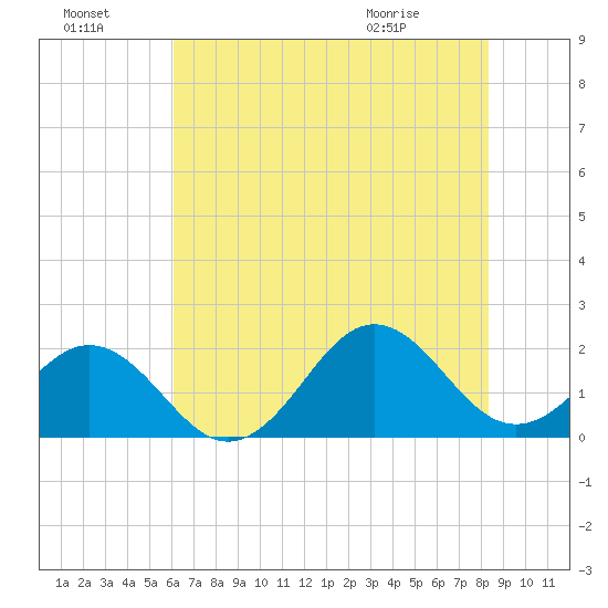 Emerald Isle tide chart for Sunday, July 18, 2021