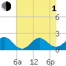 Emerald Isle tide chart for Thursday, July 1, 2021