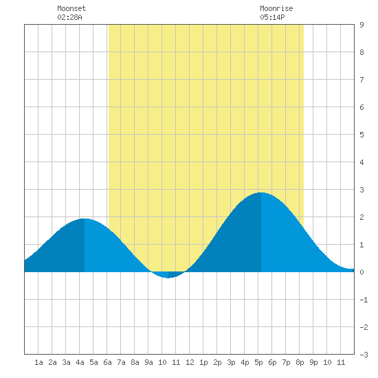 Emerald Isle tide chart for Tuesday, July 20, 2021