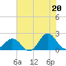 Emerald Isle tide chart for Tuesday, July 20, 2021