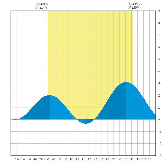 Emerald Isle tide chart for Thursday, July 22, 2021