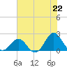Emerald Isle tide chart for Thursday, July 22, 2021
