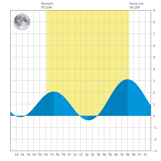 Emerald Isle tide chart for Friday, July 23, 2021