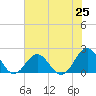 Emerald Isle tide chart for Sunday, July 25, 2021