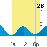 Emerald Isle tide chart for Wednesday, July 28, 2021