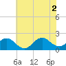 Emerald Isle tide chart for Friday, July 2, 2021