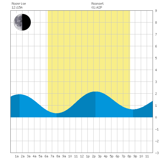 Emerald Isle tide chart for Saturday, July 31, 2021
