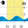 Emerald Isle tide chart for Saturday, July 31, 2021