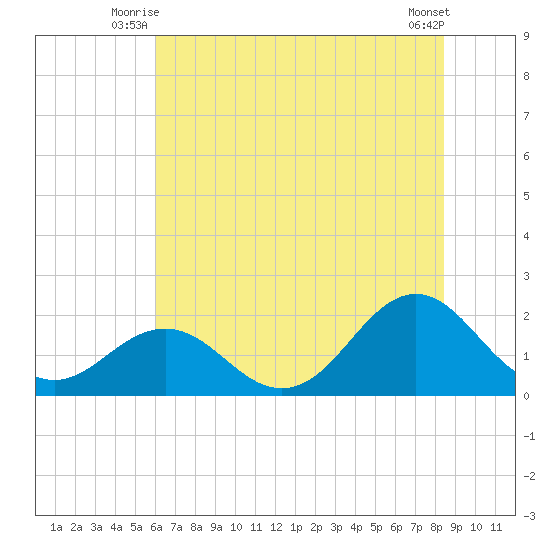 Emerald Isle tide chart for Wednesday, July 7, 2021