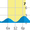 Emerald Isle tide chart for Wednesday, July 7, 2021