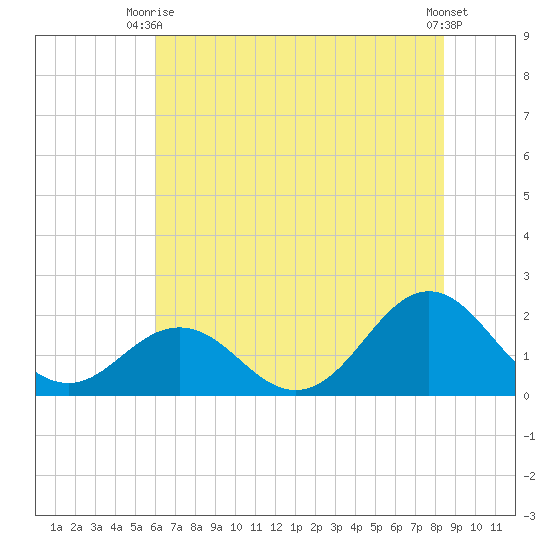Emerald Isle tide chart for Thursday, July 8, 2021