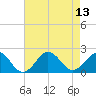 Emerald Isle tide chart for Friday, August 13, 2021