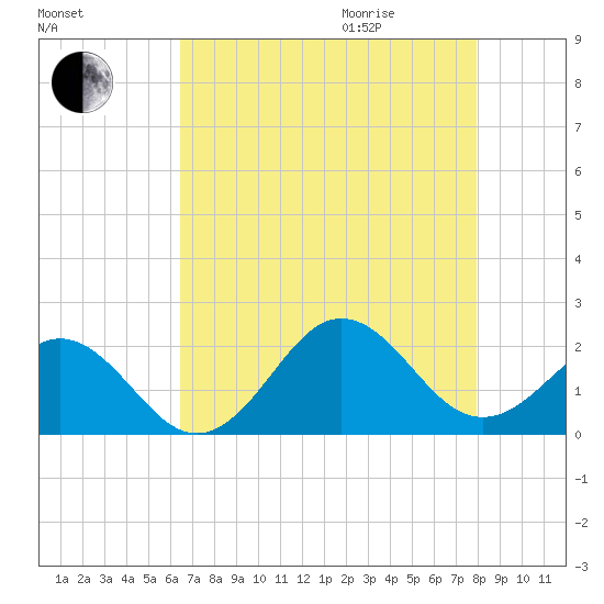 Emerald Isle tide chart for Sunday, August 15, 2021
