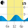 Emerald Isle tide chart for Sunday, August 15, 2021