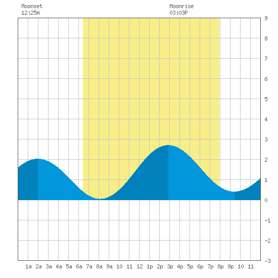 Emerald Isle tide chart for Monday, August 16, 2021