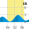 Emerald Isle tide chart for Monday, August 16, 2021