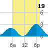 Emerald Isle tide chart for Thursday, August 19, 2021