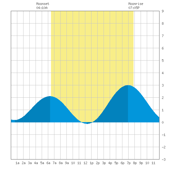 Emerald Isle tide chart for Friday, August 20, 2021