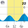 Emerald Isle tide chart for Sunday, August 22, 2021
