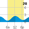 Emerald Isle tide chart for Saturday, August 28, 2021