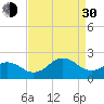 Emerald Isle tide chart for Monday, August 30, 2021