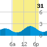 Emerald Isle tide chart for Tuesday, August 31, 2021