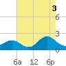 Emerald Isle tide chart for Tuesday, August 3, 2021