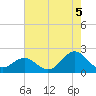 Emerald Isle tide chart for Thursday, August 5, 2021