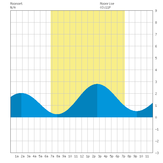 Emerald Isle tide chart for Tuesday, September 14, 2021