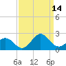 Emerald Isle tide chart for Tuesday, September 14, 2021