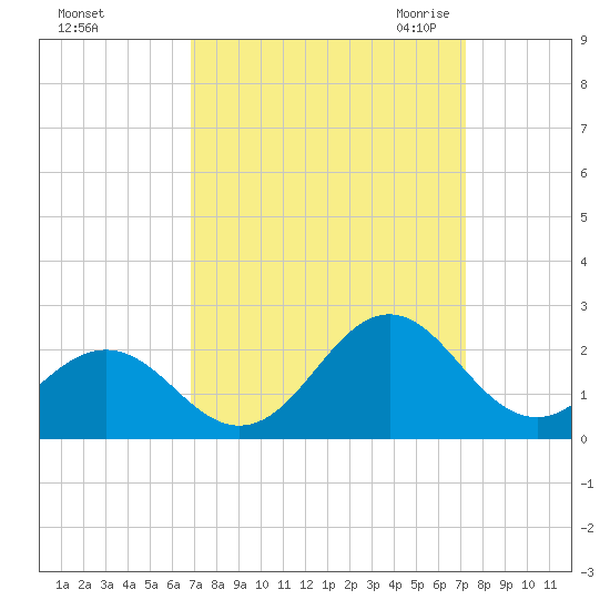 Emerald Isle tide chart for Wednesday, September 15, 2021