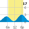 Emerald Isle tide chart for Friday, September 17, 2021