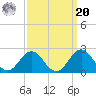 Emerald Isle tide chart for Monday, September 20, 2021