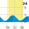 Emerald Isle tide chart for Friday, September 24, 2021