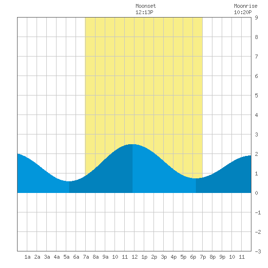 Emerald Isle tide chart for Sunday, September 26, 2021