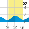 Emerald Isle tide chart for Monday, September 27, 2021