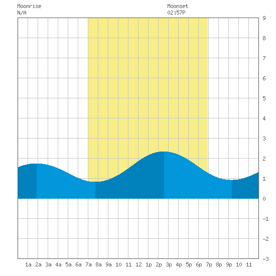 Emerald Isle tide chart for Wednesday, September 29, 2021