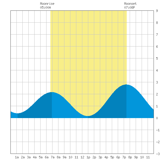 Emerald Isle tide chart for Sunday, September 5, 2021
