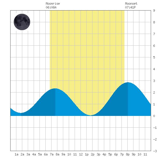 Emerald Isle tide chart for Monday, September 6, 2021