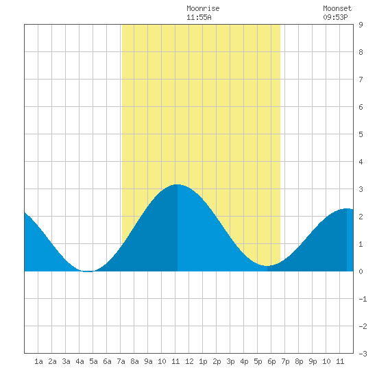 Emerald Isle tide chart for Sunday, October 10, 2021