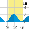 Emerald Isle tide chart for Sunday, October 10, 2021